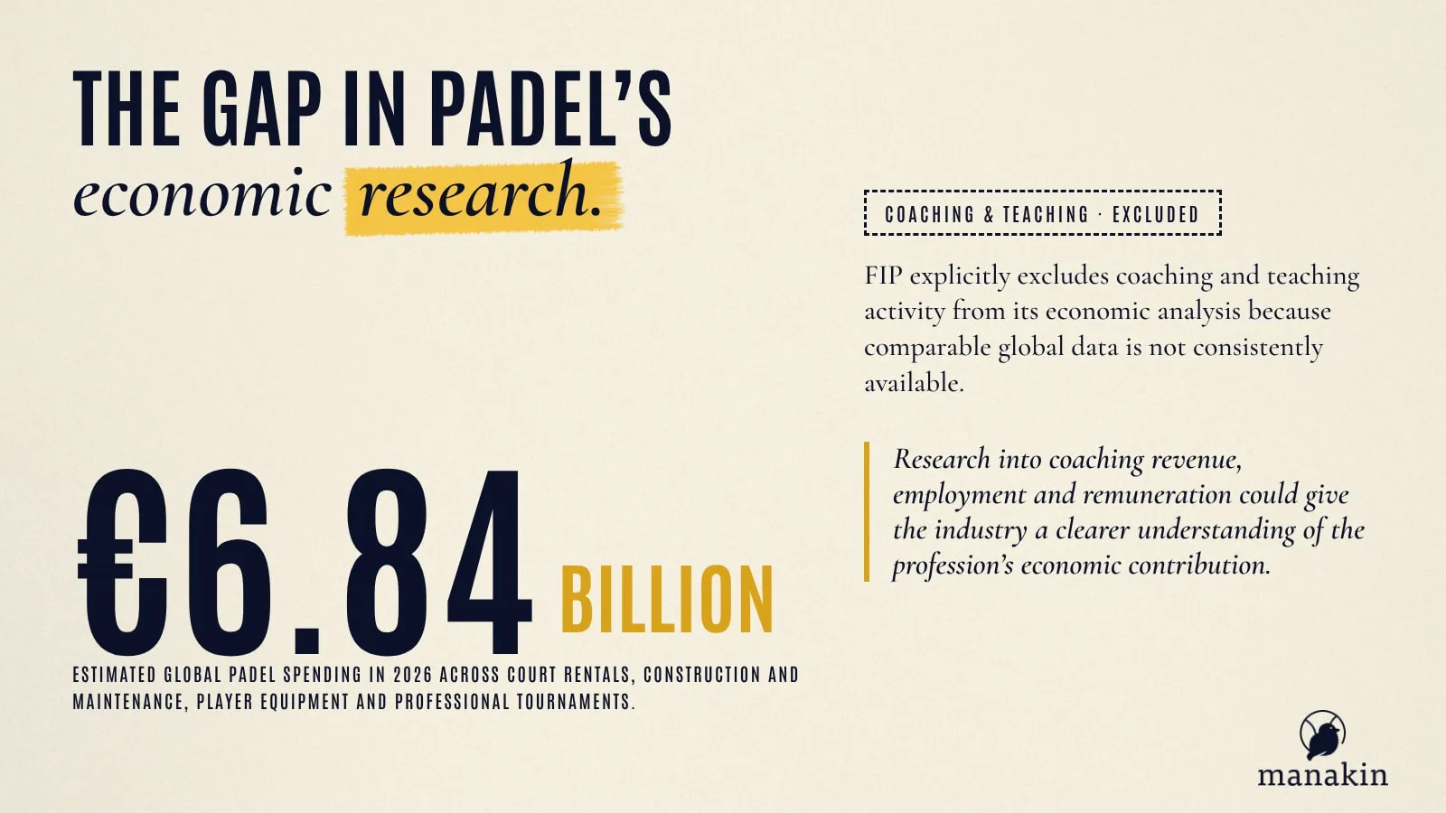 FIP estimates €6.84 billion in global padel spending in 2026, excluding coaching and teaching due to limited comparable data.