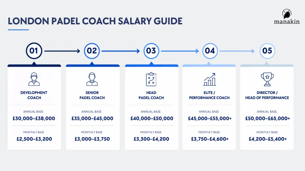 London padel coach salary guide showing indicative annual and monthly base ranges from development coach through director of performance